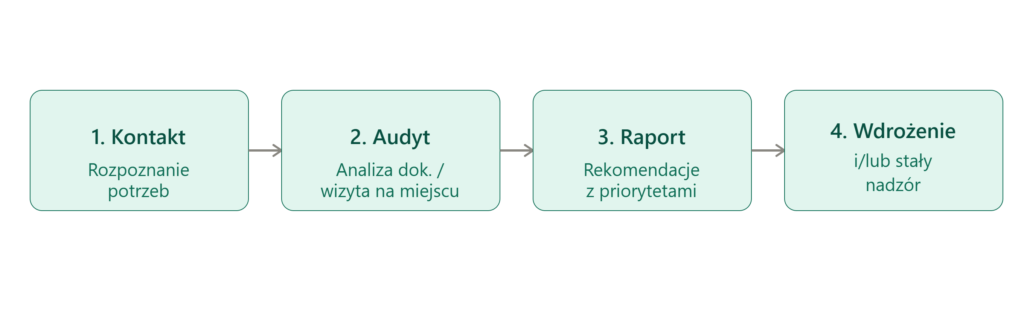 proces wspolpracy kroki